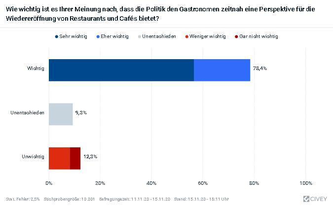 Umfrage - Aktuelles Meinungsbild zur Gastronomie